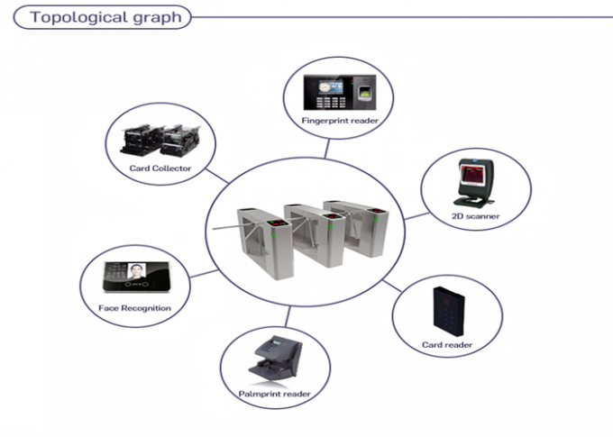 Arm-Stativ-Drehkreuz-Tor RFID drei, vertikales Stativ-Drehkreuz für Schule 1